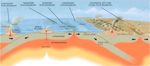 Major mountain ranges typically form as a byproduct of uplift, a process in which two tectonic plates collide.